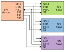 SPI met één master en drie slaves.