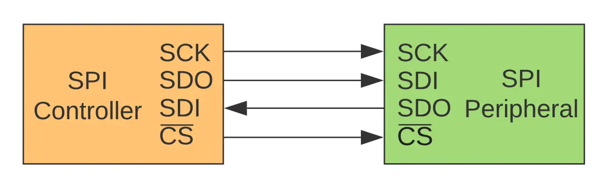 SPI met controller en peripheral