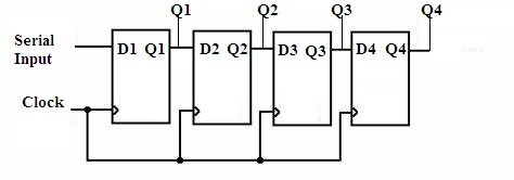Blokdiagram van een schuifregister met 4 stages.