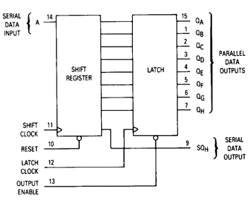 In een 74HC595: shuifregister en ‘hold’ register (heet hier ‘latch’)