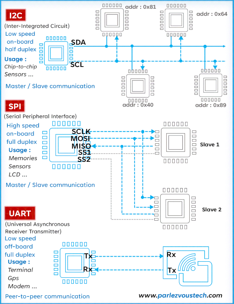 Animation of I2C, SPI and UART communication