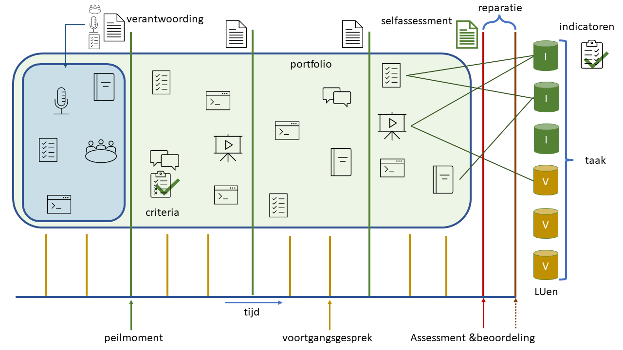 Portfolio toetsing