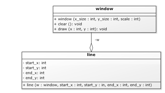 UML diagram voor een lijn die (een referentie naar) zijn window opslaat