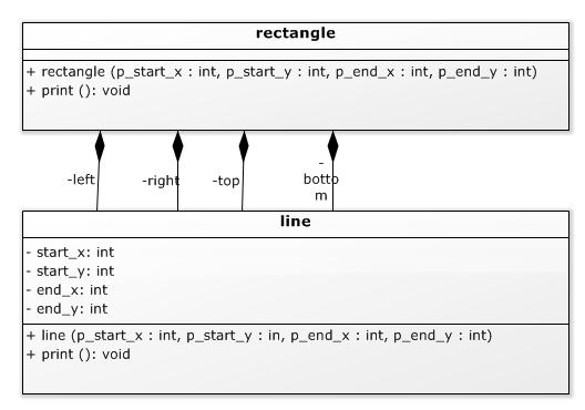 UML diagram van een rechthoek die vier lijnen bevat