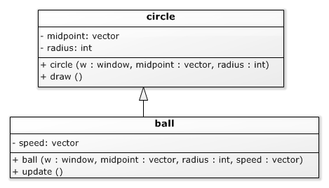 UML diagram voor aparte cirkel en bal klassen